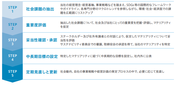 マテリアリテ特定プロセス