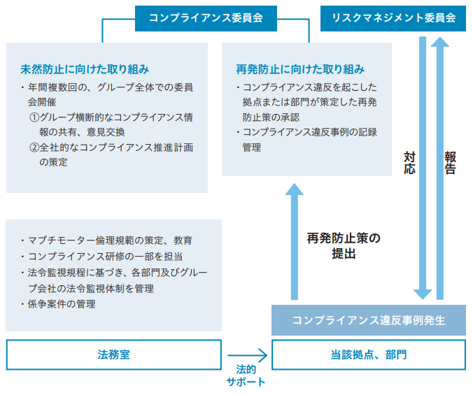 コンプライアンス委員会