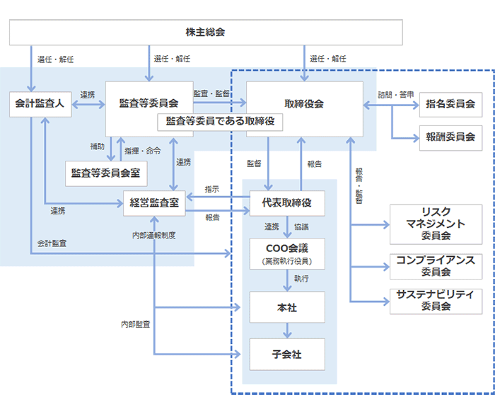 コーポレートガバナンス体制についての模式図
