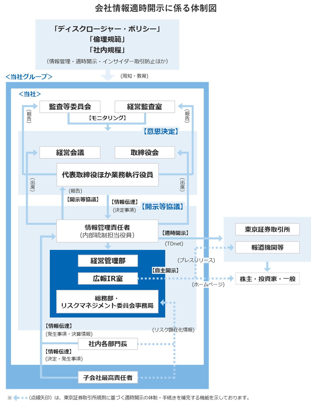 会社情報適時開示に係る体制図