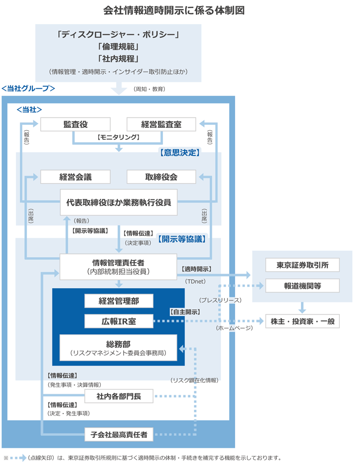 会社情報適時開示に係る体制図
